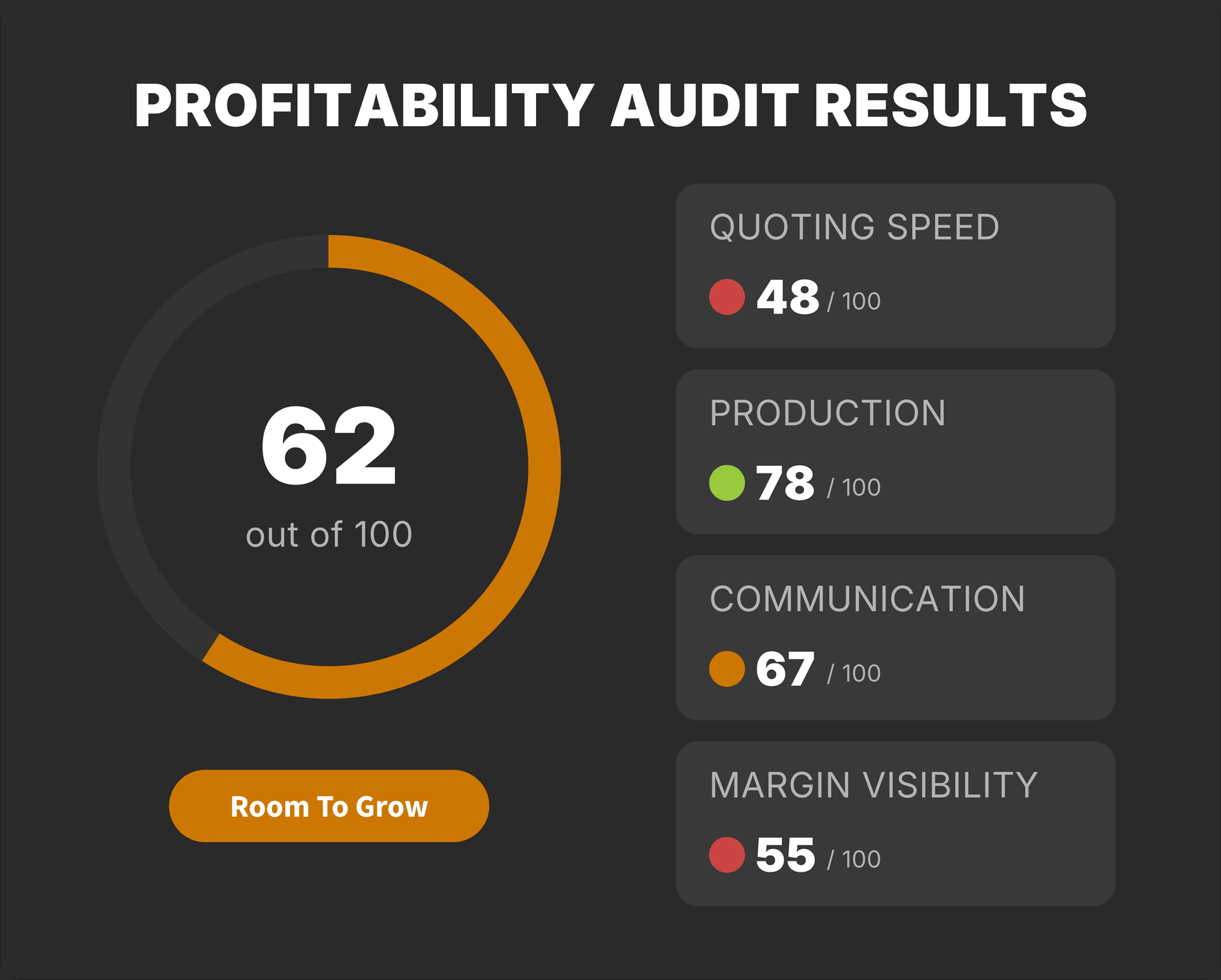 Sample profitability scorecard results with an overall score and category breakdown