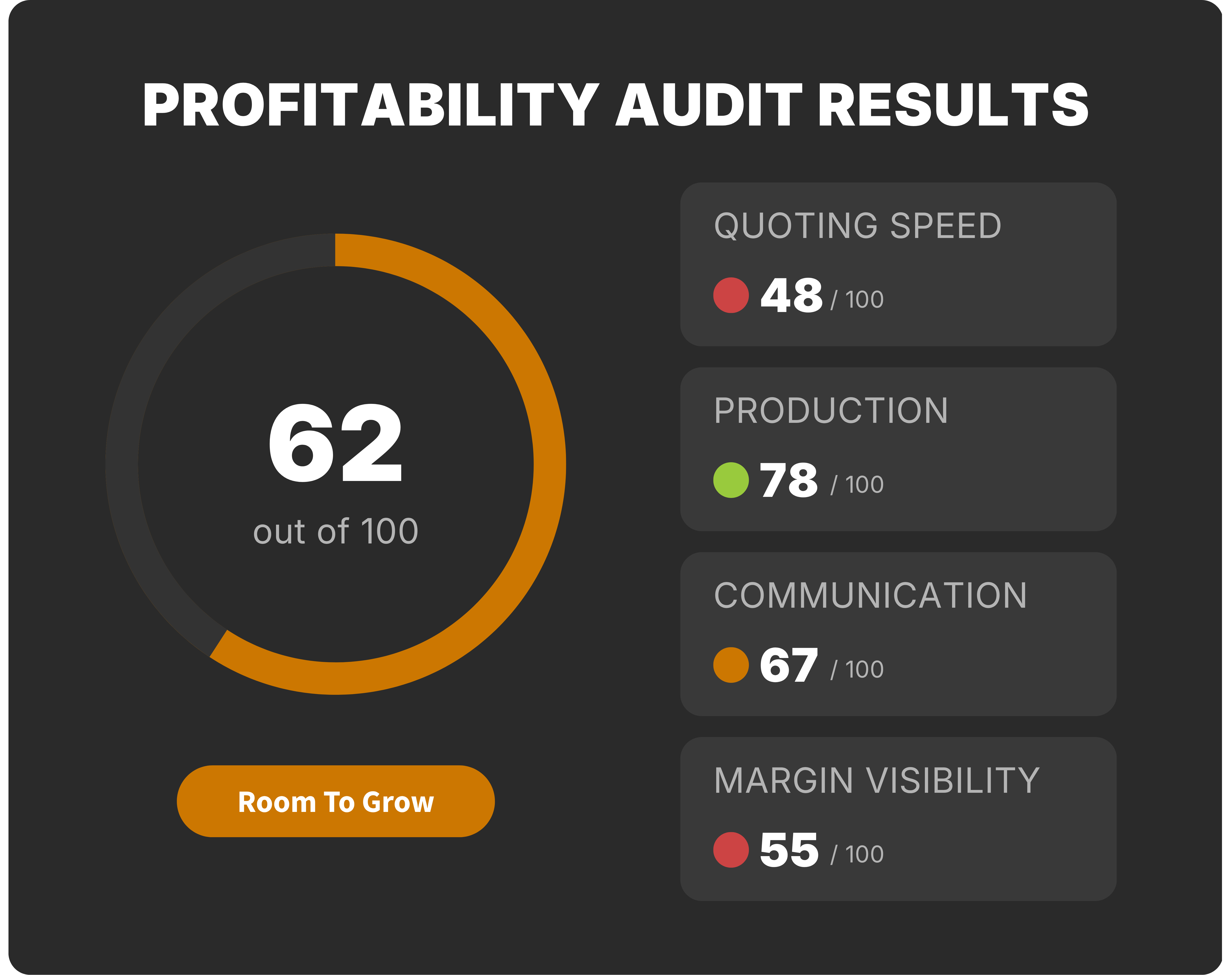 CoreBridge Profitability Scorecard — sample results preview